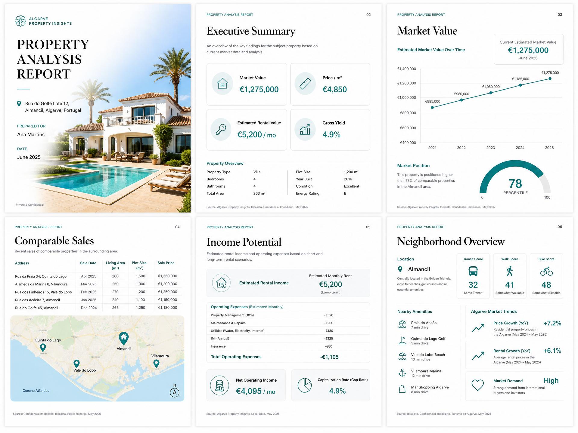 Algarve property analysis report